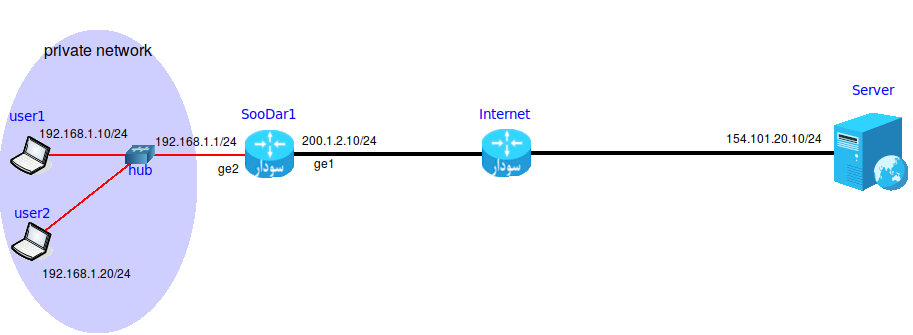 آموزش تنظیم nat