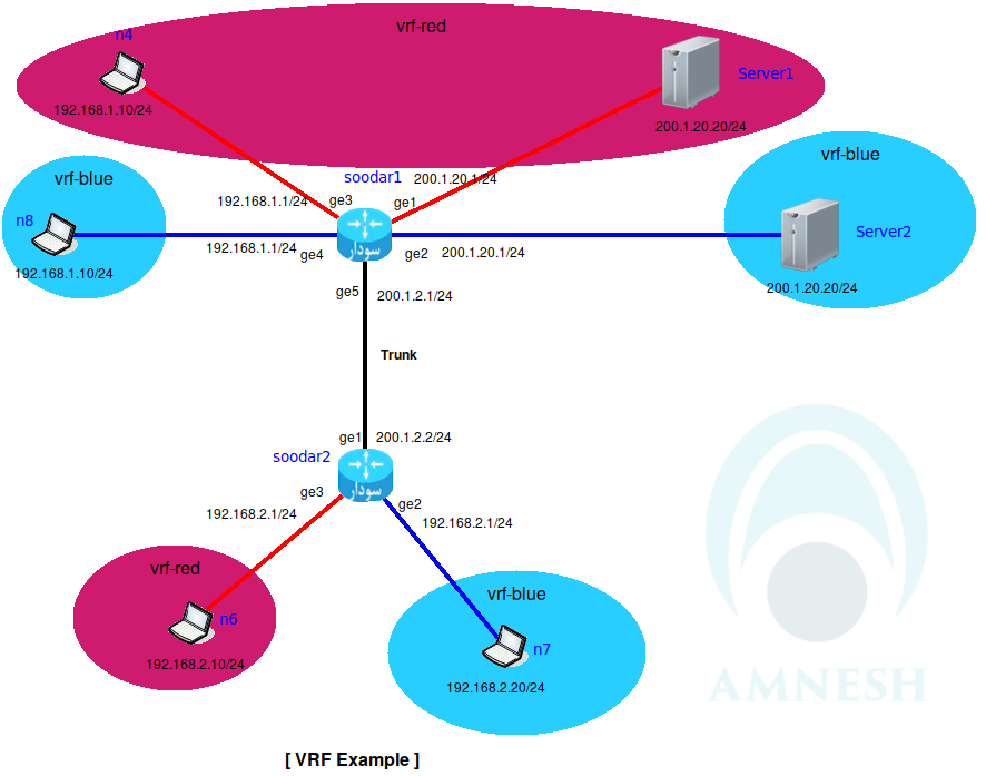 آموزش تنظیم vrf