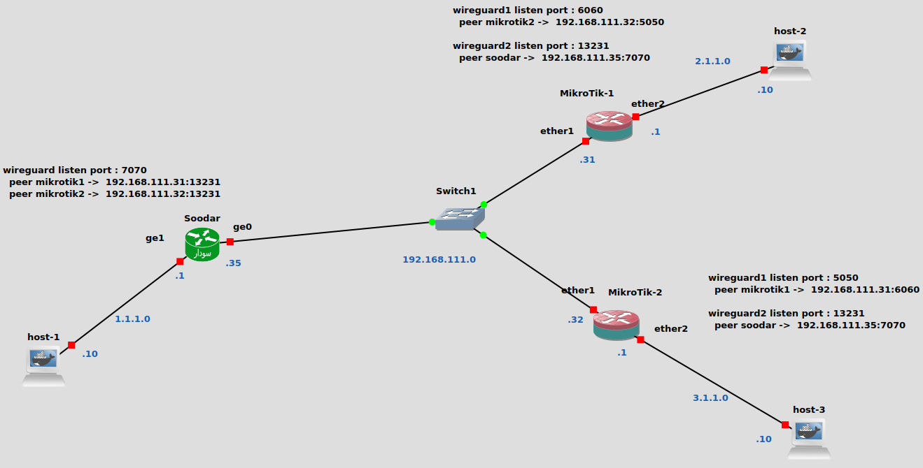 تونل wireguard بین روتر سودار و میکروتیک